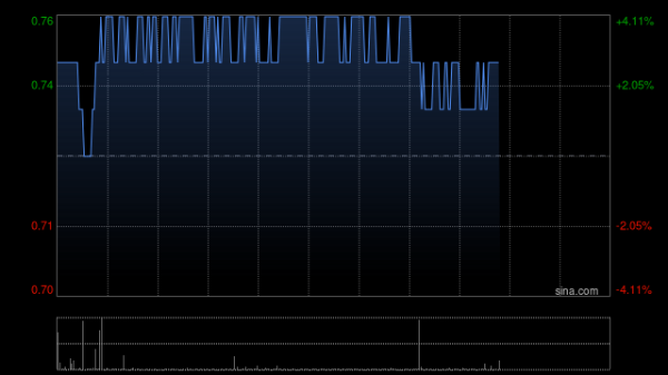 配资炒股开户技巧 瑞安房地产盘中涨超4% 前6月累计合约物业销售额同比增长457%