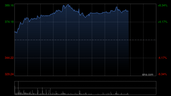 配资最安全的三个平台 宁德时代现涨逾5%股价创新高 近日与吉利汽车达成深化战略合作协议